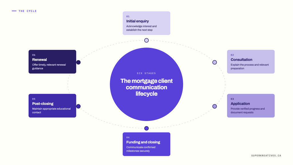 mortgage client communication lifecycle