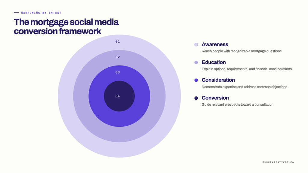 mortgage social media conversion framework